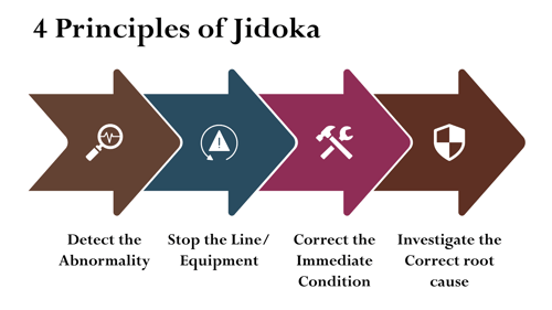 4 principles of jidoka