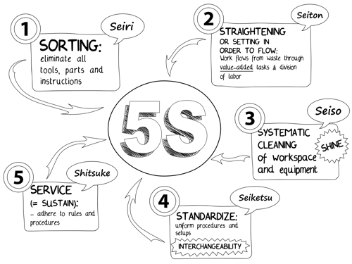 Core Lean Tool 5S Workplace Organization