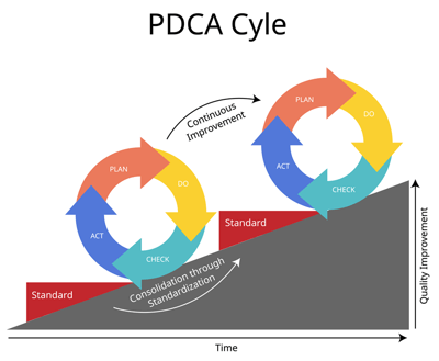PDCA kaizen improvement cycle