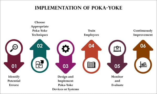 Pokayoke Mistake Proofing Lean