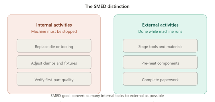 SMED lean production core tool