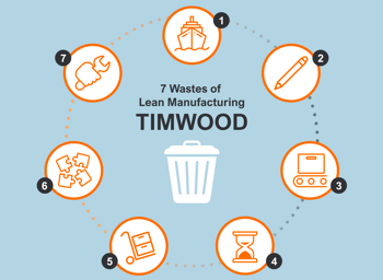 TIMWOOD 7 Wastes of Lean
