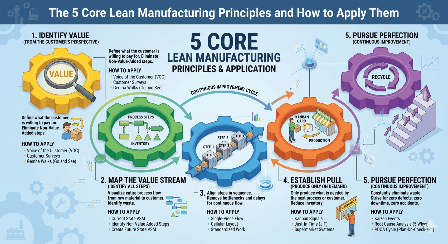 The 5 Core Lean Manufacturing Principles and How to Apply Them