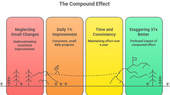 kaizen change effect compounding results of continuous improvement