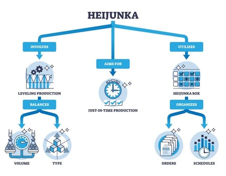 heijunka levelizes production