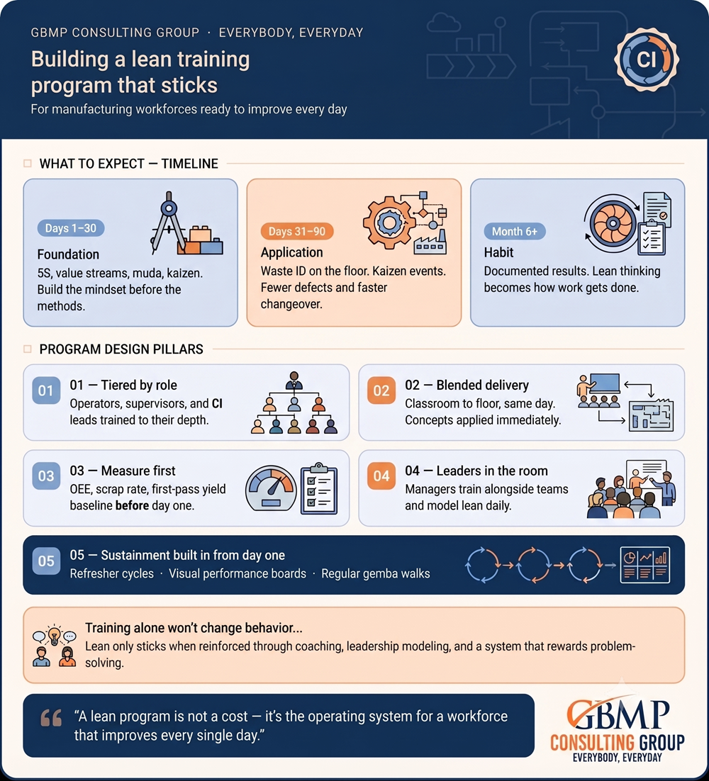 lean training program design what to expect