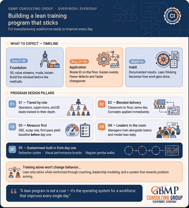 lean training program design infographic