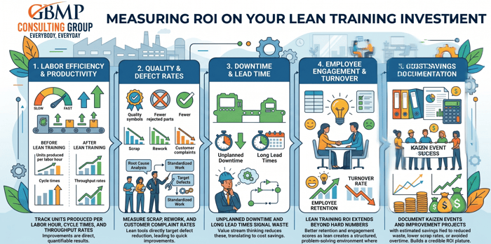 measure ROI on investment in lean training
