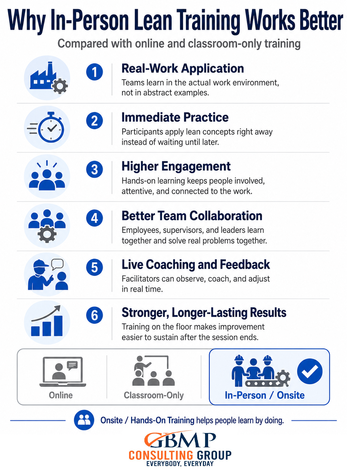 tacit onsite hands-on learning better than classroom and online lean training for many reasons