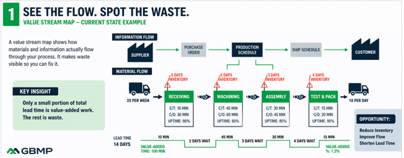 see the flow value stream mapping explains how lean manufacturing works