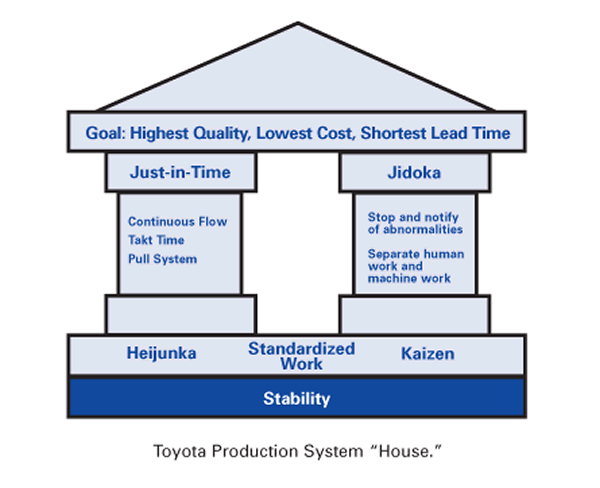 Standardized Work is one of the foundations of the TPS house and pillars