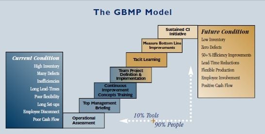 Continuous Improvement Training Model