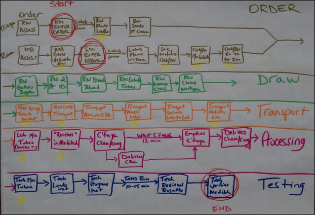 Patient Encounter Current State Value Stream Map Connecticut VA Healthcare System West Haven, CT