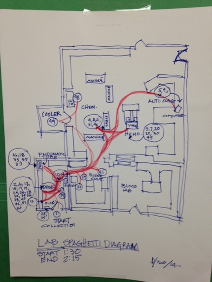 Spaghetti Diagram for Lab Process Beth Israel Deaconess Hospital Plymouth, in Plymouth, MA