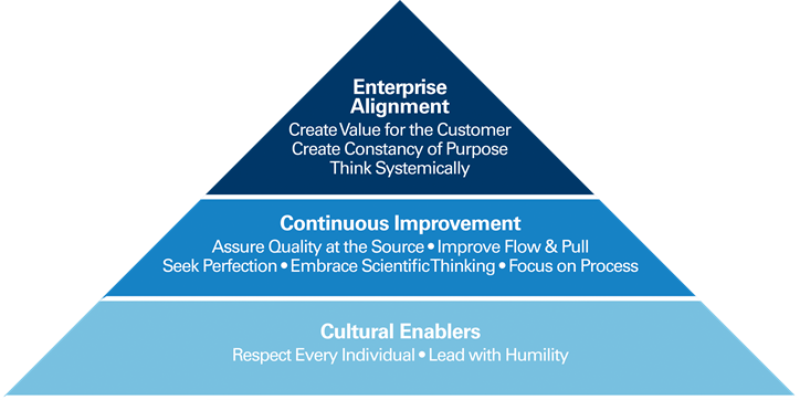 The Shingo Model Explained: A Framework for Operational Excellence