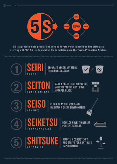 5S Lean Manufacturing Continuous Improvement