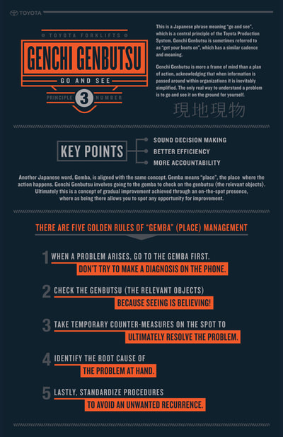 Lean Management Gemba Principles of Toyota Production System