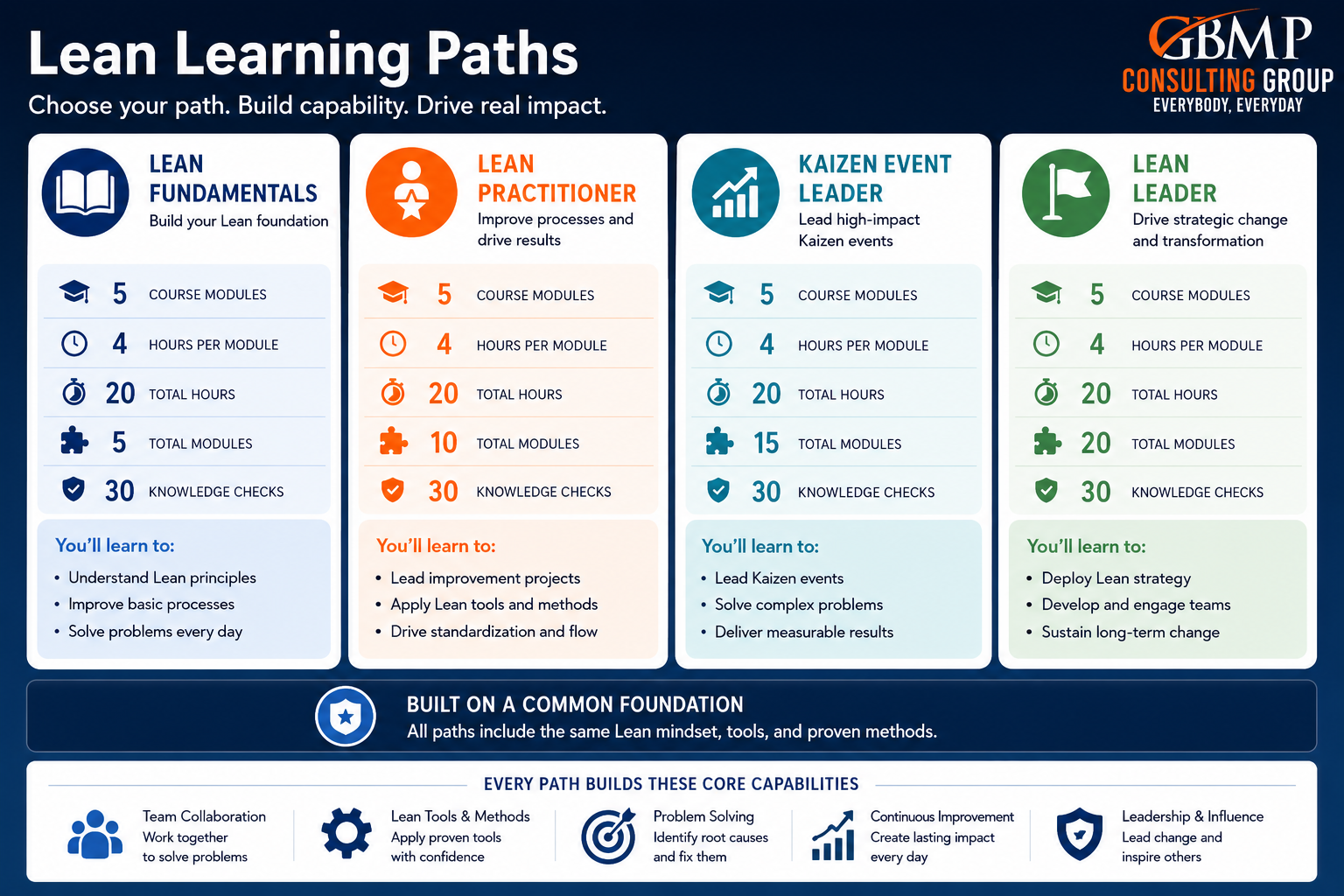 LeanLearningPathsbyGBMP LeanLearningPathsbyGBMP