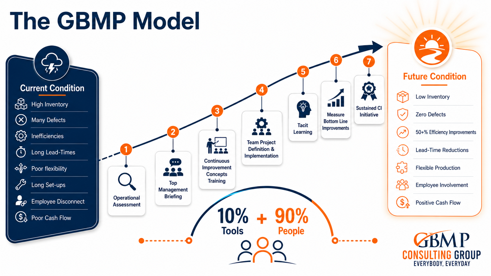 New GBMP Model