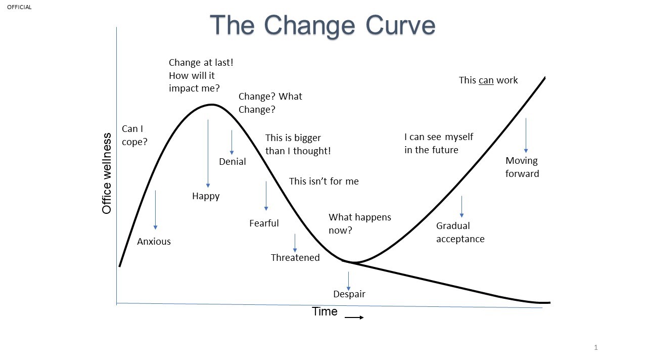 💡 Tip of the Week: Understanding the Change Curve—Supporting Employees Through a Workplace Transformation